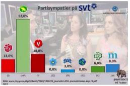 Partisympatier inom svensk Public Service!
