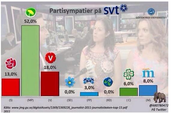 Partisympatier inom svensk Public Service!