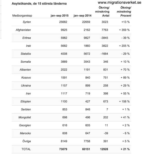 Asylsökande - länder