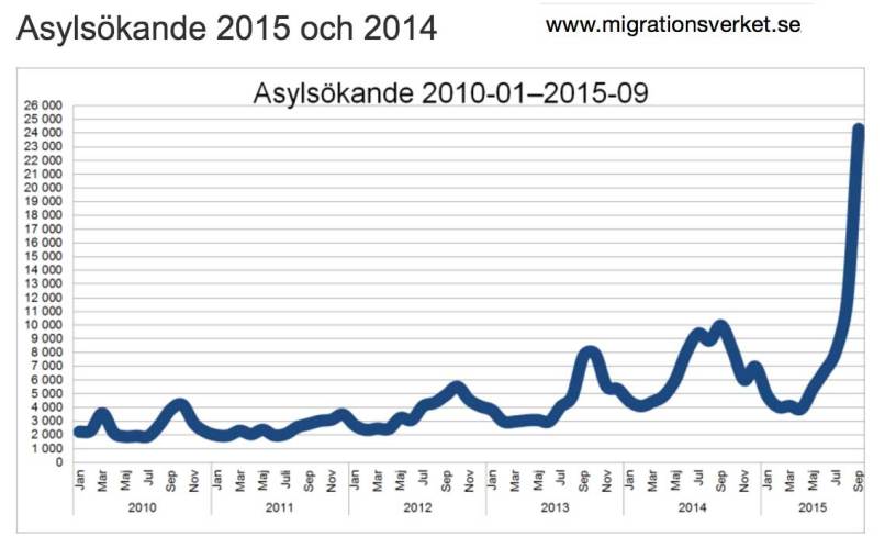 Asylsökande - antal