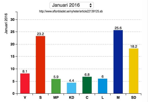 Moderaterna största parti jan 2016. Inte synd om Löfvén (s) - Synd om Sverige!  (S)ämsta regering någonsin!