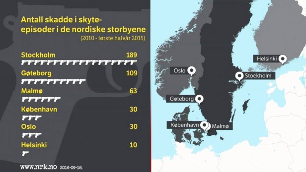 Skjutningar i Norden