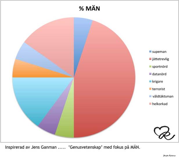 Genusvetenskap - Män
