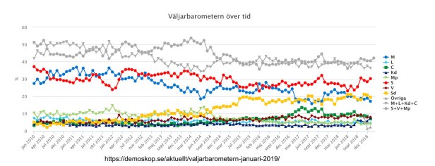 Väljarbarometern över tid 2019