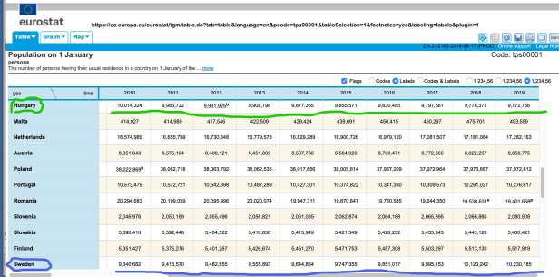 EU statistik - Population - Ungern Sverige.